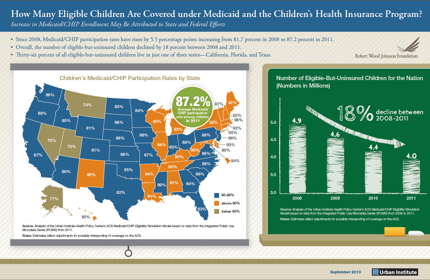 How Many Eligible Children Are Covered under Medicaid and the Children's Health Insurance Program?