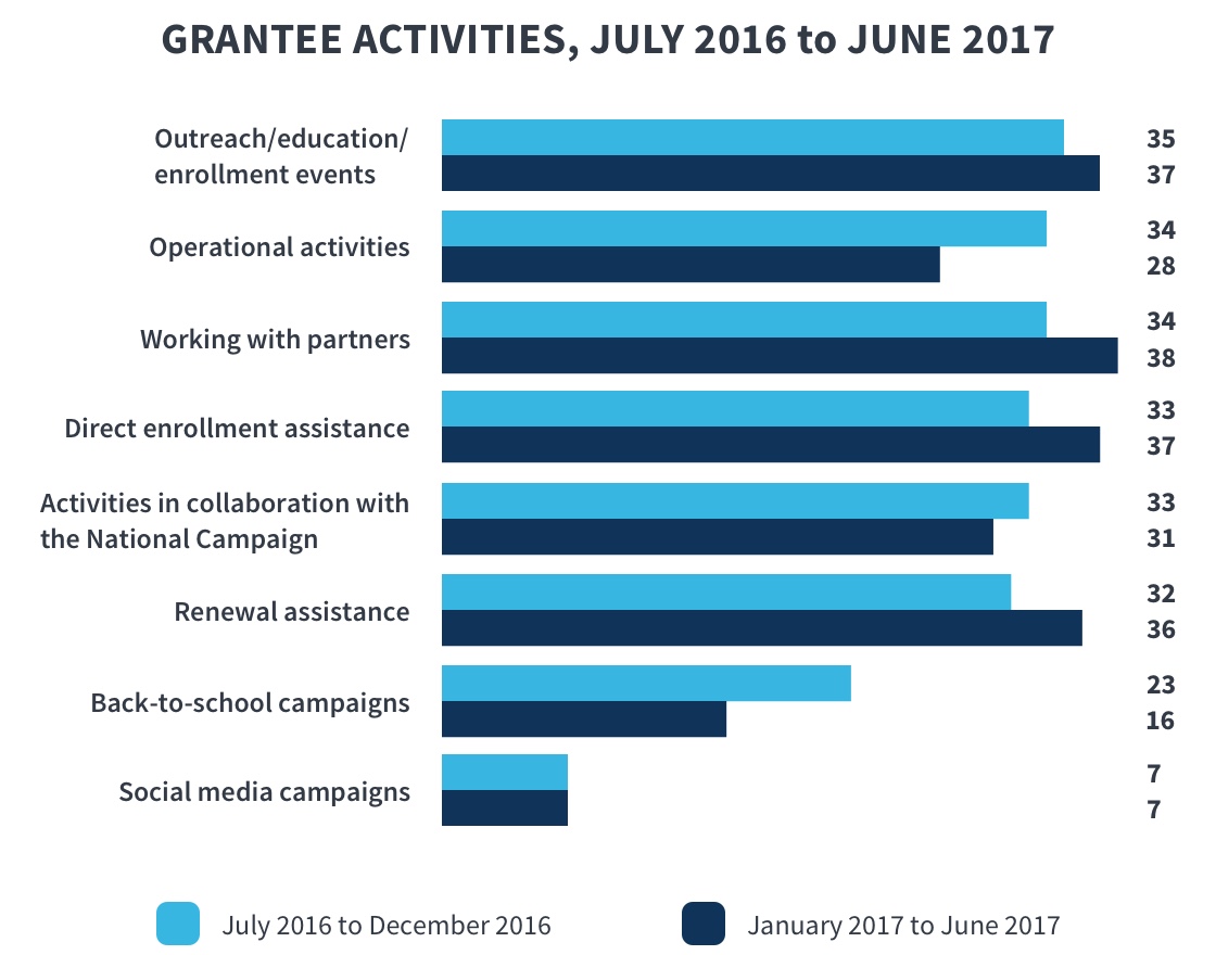 grantee activities chart image