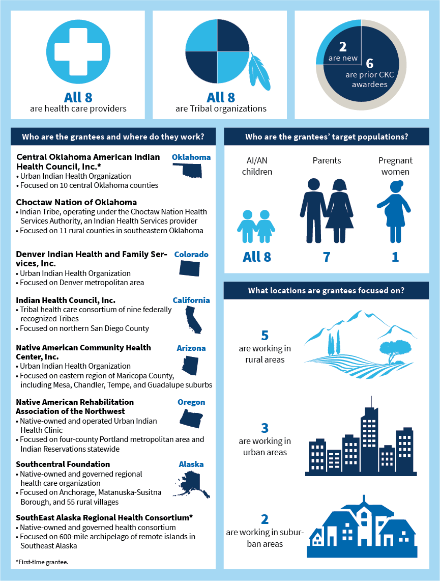 Figure 1 shows various depictions of the 8 organizations selection for Round III CKC cooperative agreements. It notes that all 8 are health care providers, all 8 are Tribal organizations, and 6 groups had CKC grants before, while 2 groups are new to CKC. The graphic provides more description about each group, and shows the six states—Alaska, Arizona, California, Colorado, Oklahoma, and Oregon – where the grantees work. Grantees are focused on helping children, families, and pregnant women. Five of the grantees work in rural areas, 3 in urban areas, and 2 work in suburban areas.